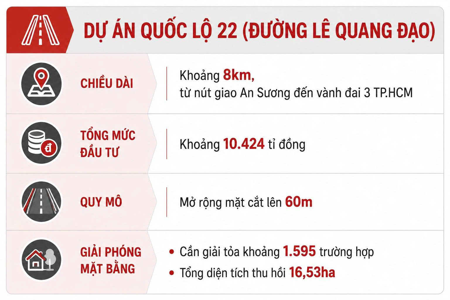 Bảng thông số dự án mở rộng Quốc lộ 22 đường Lê Quang Đạo gồm chiều dài 8km, vốn 10.424 tỉ đồng, mặt cắt 60m