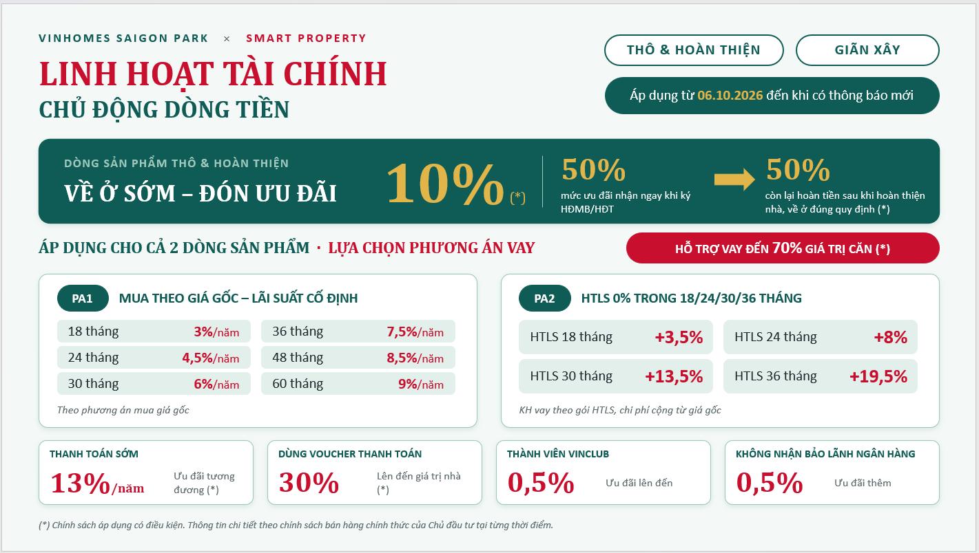 Bảng chính sách linh hoạt tài chính Vinhomes Saigon Park gồm ưu đãi về ở sớm 10%, hai phương án vay lãi suất cố định và hỗ trợ lãi suất, thanh toán sớm 13%